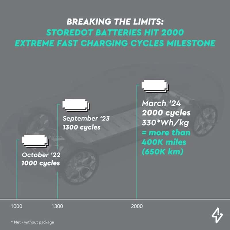 StoreDot's latest testing reveals a significant breakthrough with its XFC battery, maintaining over 80% of its initial capacity after 2,000 charge and discharge cycles