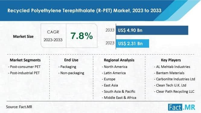 Recycled Polyethylene Terephthalate (R-PET) Market Riding the Wave to a Projected US$ 4.9 Billion by 2033