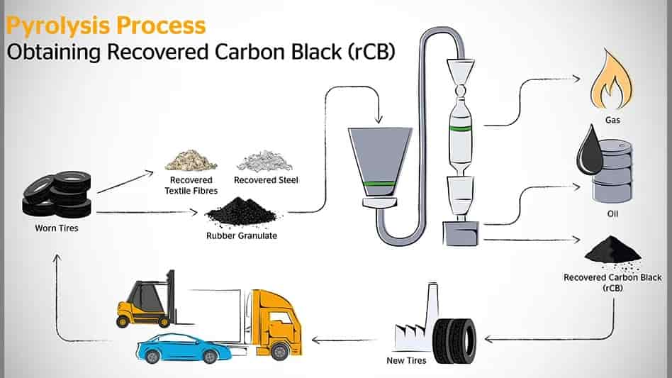 Continental Tire commits to recycled content in Europe