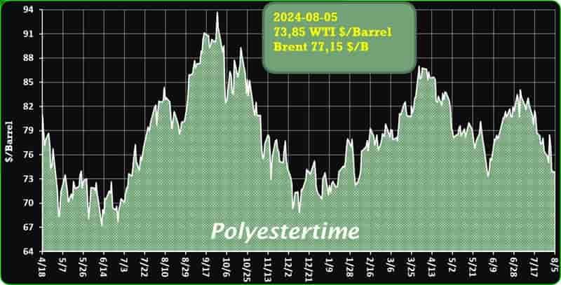 Crude Oil Prices Trend by Polyestertime