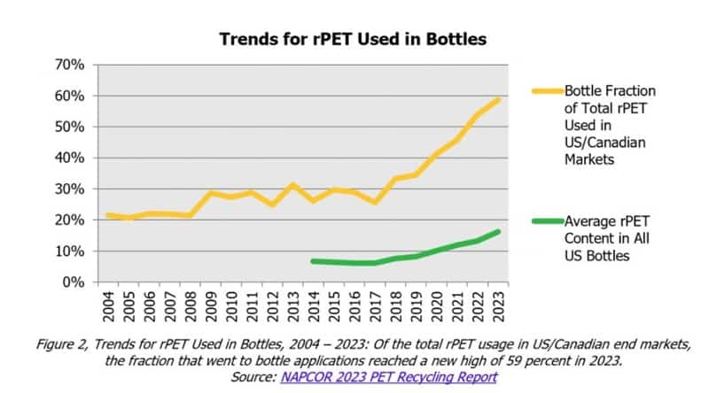 NAPCOR’s Report Highlights Milestones in PET Recycling Across North America
