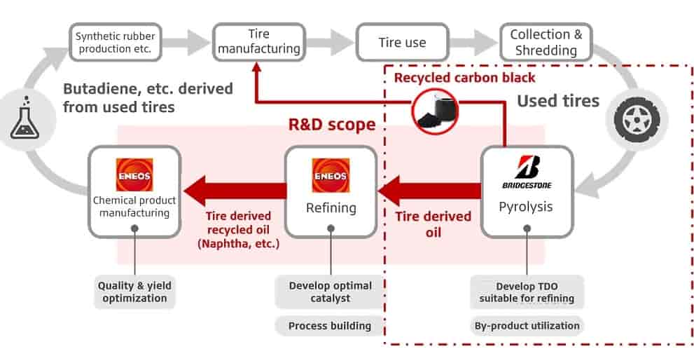 Tires Pyrolysis
