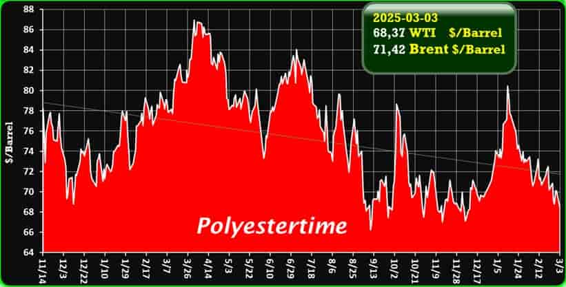 Crude Oil Prices Trend by Polyestertime