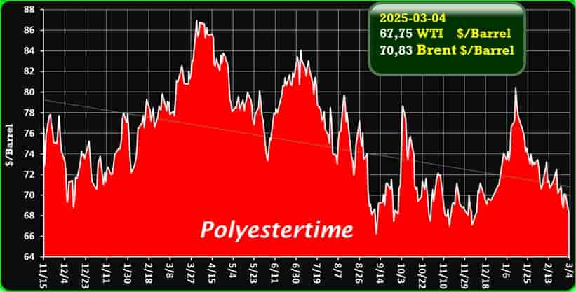 Crude Oil Prices Trend by Polyestertime