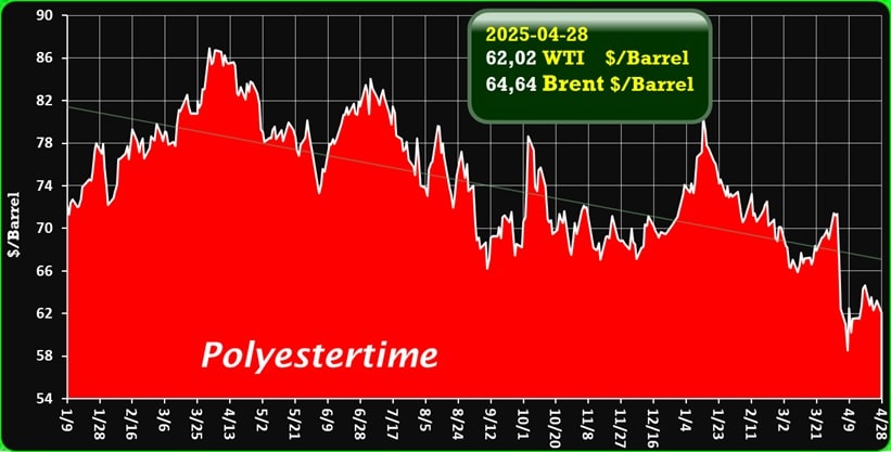 Crude Oil Prices Trend by Polyestertime