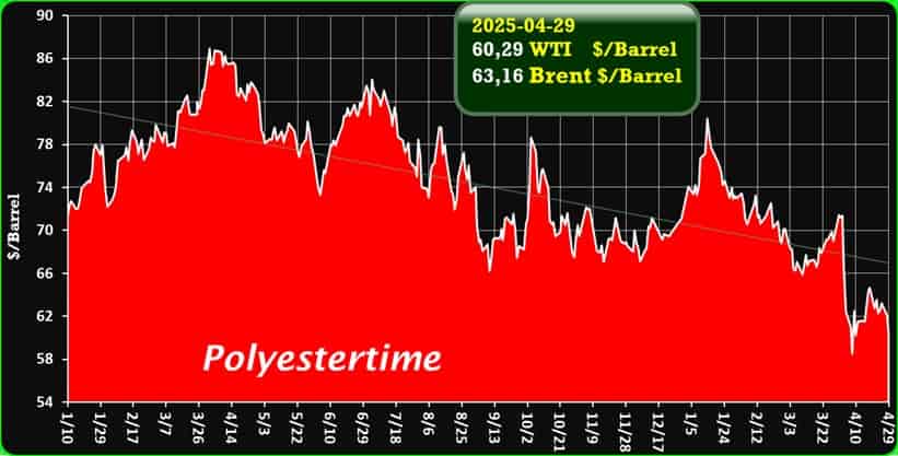 Crude Oil Prices Trend by Polyestertime