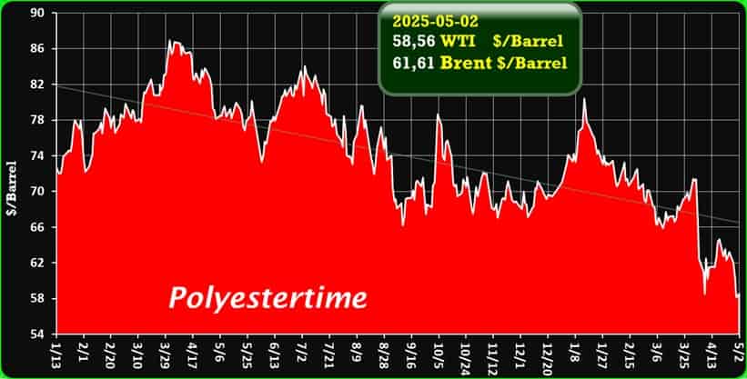 Crude Oil Prices Trend by Polyestertime