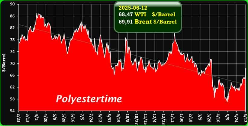 Crude Oil Prices Trend by Polyestertime Crude Oil Prices Trend by Polyestertime