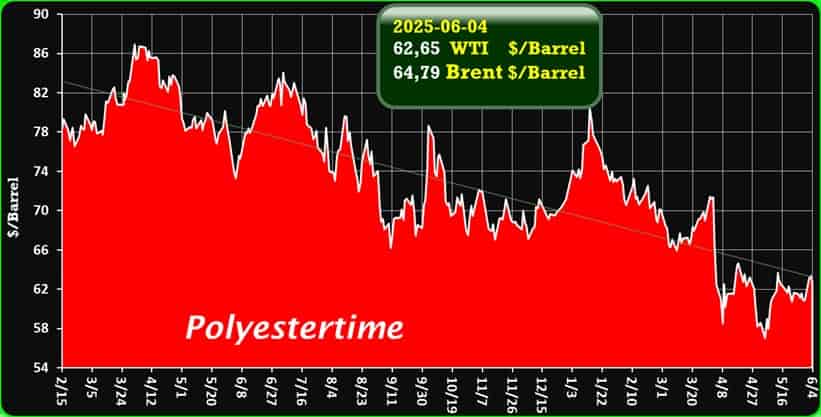 Crude Oil Prices Trend by Polyestertime Crude Oil Prices Trend by Polyestertime
