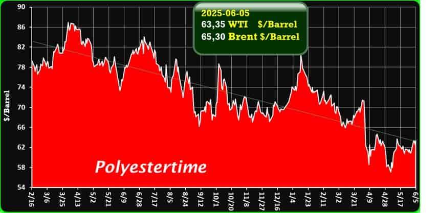 Crude Oil Prices Trend by Polyestertime Crude Oil Prices Trend by Polyestertime