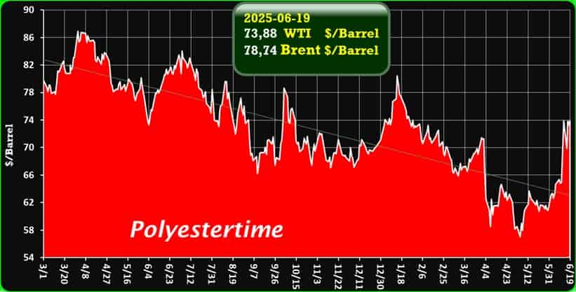 Crude Oil Prices Trend by Polyestertime Crude Oil Prices Trend by Polyestertime
