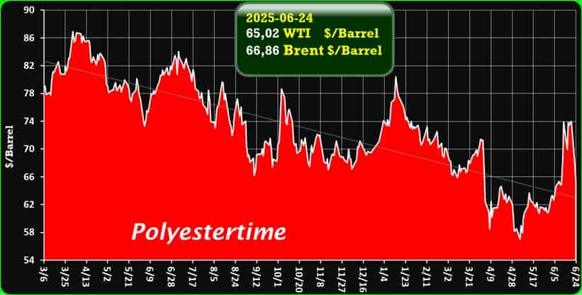 Crude Oil Prices Trend by Polyestertime