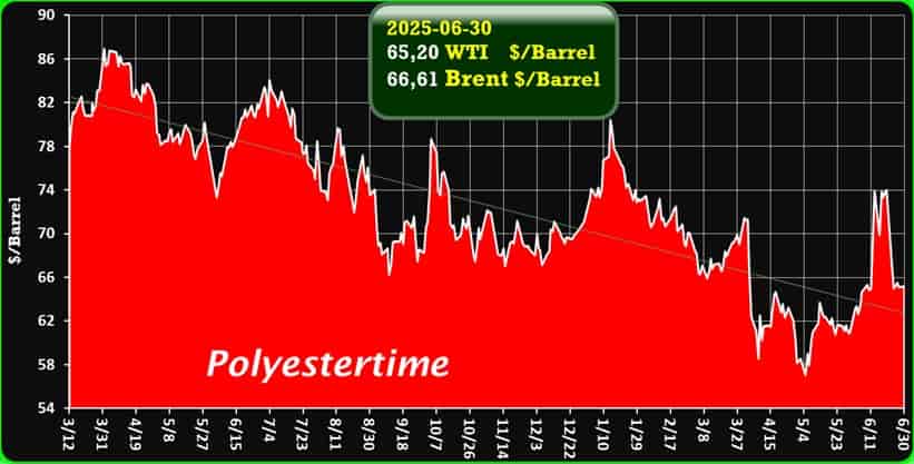 Crude Oil Prices Trend by Polyestertime Crude Oil Prices Trend by Polyestertime