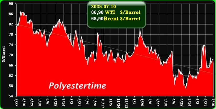 Crude Oil Prices Trend by Polyestertime Crude Oil Prices Trend by Polyestertime