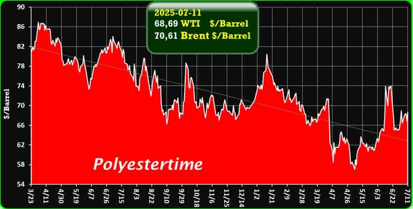 Crude Oil Prices Trend by Polyestertime Crude Oil Prices Trend by Polyestertime