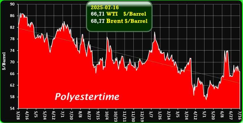 Crude Oil Prices Trend by Polyestertime Crude Oil Prices Trend by Polyestertime