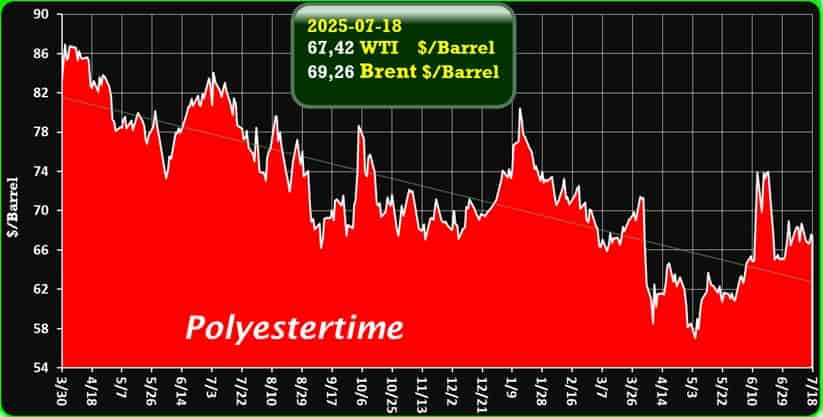 Crude Oil Prices Trend by Polyestertime Crude Oil Prices Trend by Polyestertime