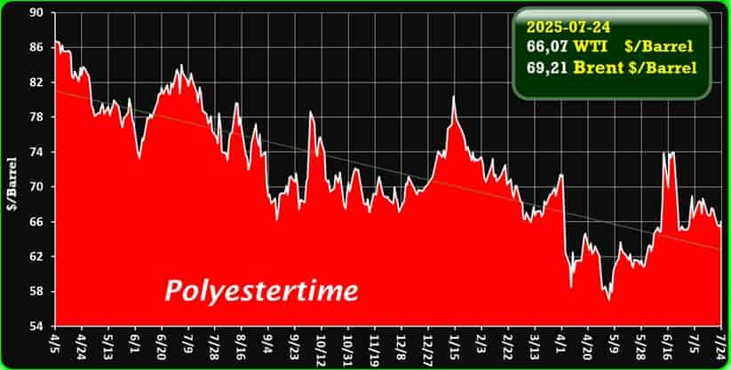 Crude Oil Prices Trend by Polyestertime Crude Oil Prices Trend by Polyestertime