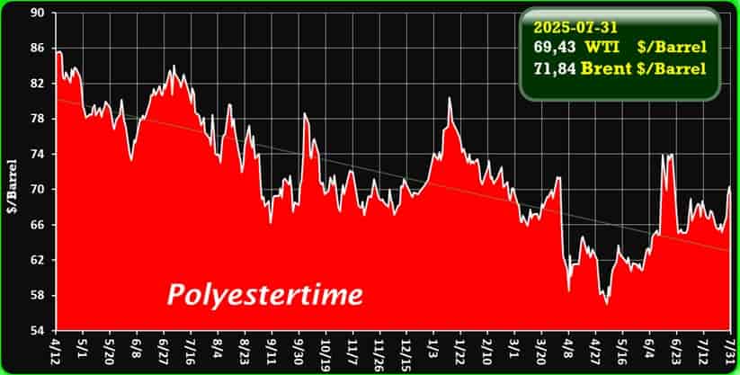 Crude Oil Prices Trend by Polyestertime Crude Oil Prices Trend by Polyestertime