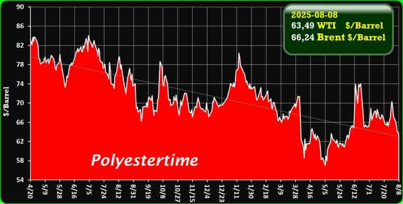 Crude Oil Prices Trend by Polyestertime