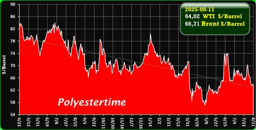 Crude Oil Prices Trend by Polyestertime Crude Oil Prices Trend by Polyestertime