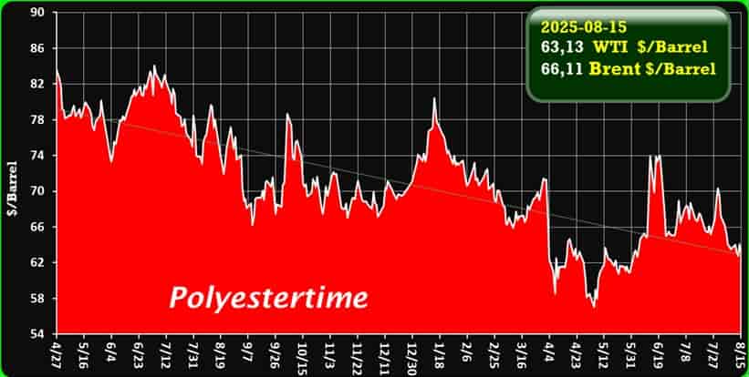 Crude Oil Prices Trend by Polyestertime Crude Oil Prices Trend by Polyestertime
