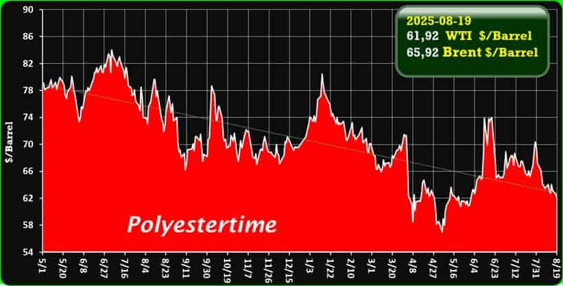 Crude Oil Prices Trend by Polyestertime Crude Oil Prices Trend by Polyestertime