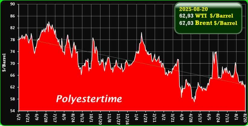 Crude Oil Prices Trend by Polyestertime
