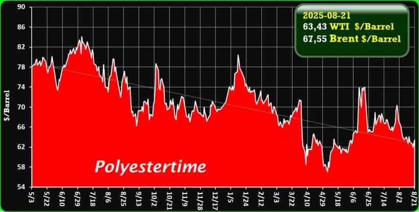Crude Oil Prices Trend by Polyestertime Crude Oil Prices Trend by Polyestertime