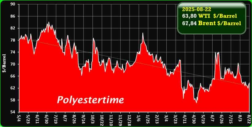 Crude Oil Prices Trend by Polyestertime Crude Oil Prices Trend by Polyestertime