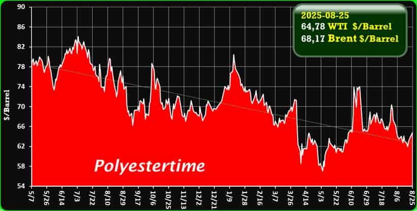 Crude Oil Prices Trend by Polyestertime Crude Oil Prices Trend by Polyestertime