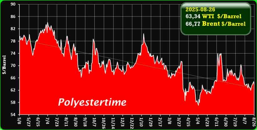 Crude Oil Prices Trend by Polyestertime Crude Oil Prices Trend by Polyestertime
