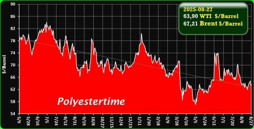 Crude Oil Prices Trend by Polyestertime Crude Oil Prices Trend by Polyestertime