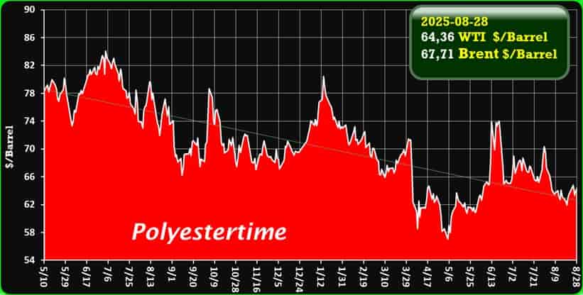 Crude Oil Prices Trend by Polyestertime