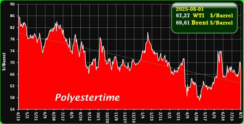 Crude Oil Prices Trend by Polyestertime Crude Oil Prices Trend by Polyestertime