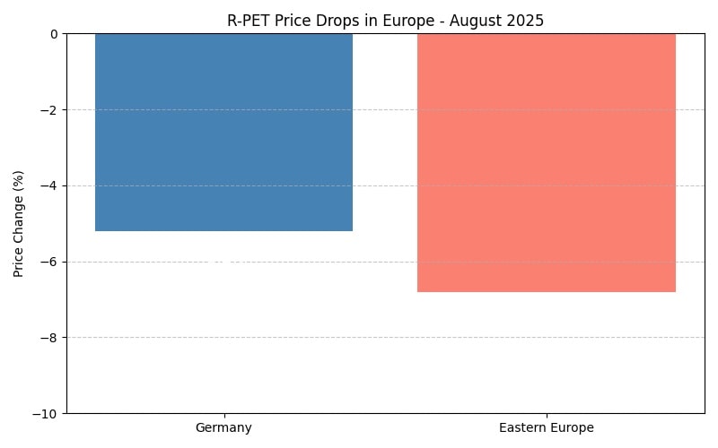 Europe R-PET Prices Fall in August 2025 — What’s Driving the Market? Plastic Pyrolysis
