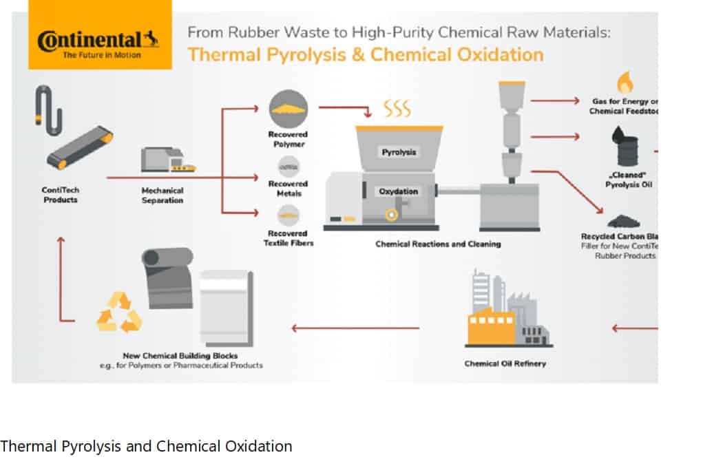 Continental Invests in New Recycling Technology to Recover Raw Materials from Waste Rubber Continental Invests in New Recycling Technology to Recover Raw Materials from Waste Rubber