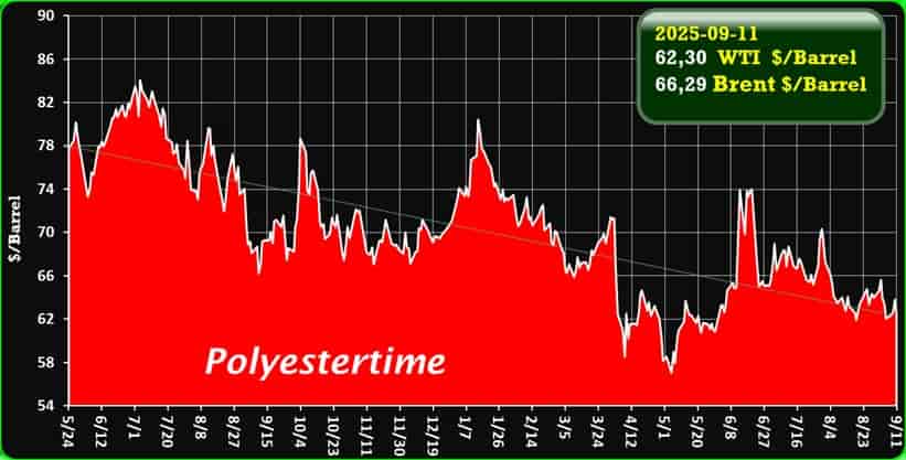 Crude Oil Prices Trend by Polyestertime