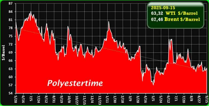 Crude Oil Prices Trend by Polyestertime