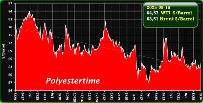 Crude Oil Prices Trend by Polyestertime Crude Oil Prices Trend by Polyestertime