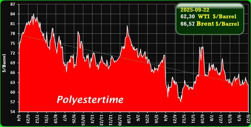 Crude Oil Prices Trend by Polyestertime
