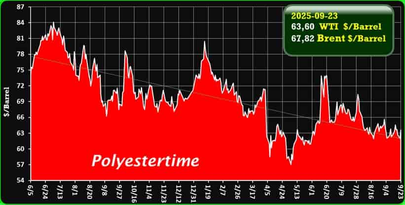 Crude Oil Prices Trend by Polyestertime