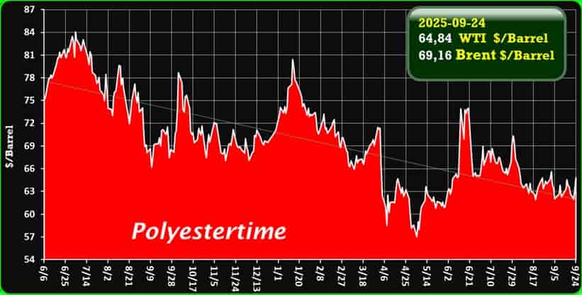 Crude Oil Prices Trend by Polyestertime