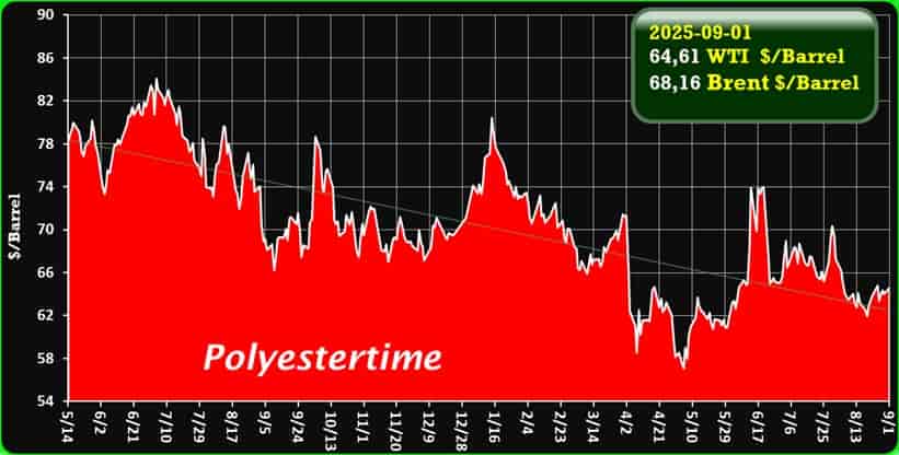 Crude Oil Prices Trend by Polyestertime Crude Oil Prices Trend by Polyestertime