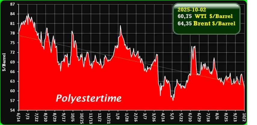 Crude Oil Prices Trend by Polyestertime