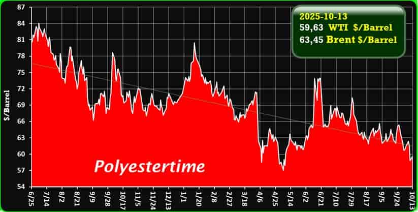 “Oil Price Today on October 13, 2025: Surging Market Trends, Key Drivers, and What’s Boosting Investor Confidence Right Now”