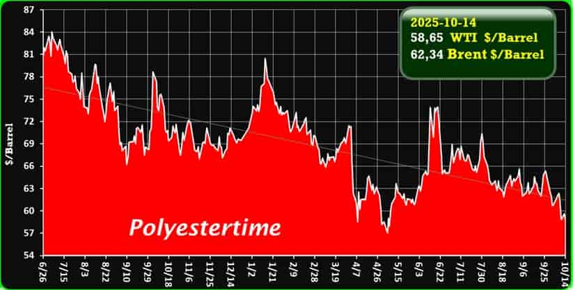 Crude Oil Prices Trend by Polyestertime