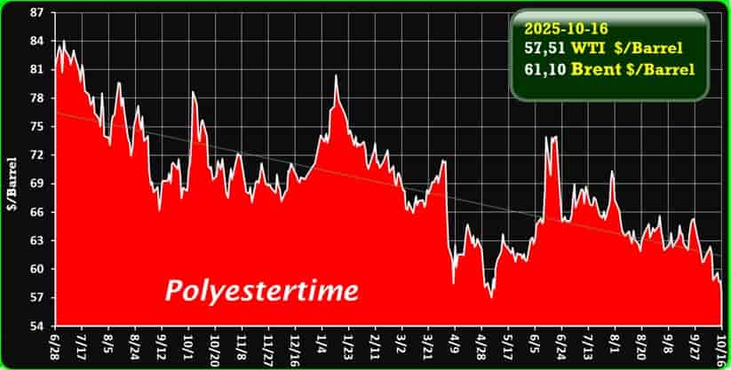 Oil Price
