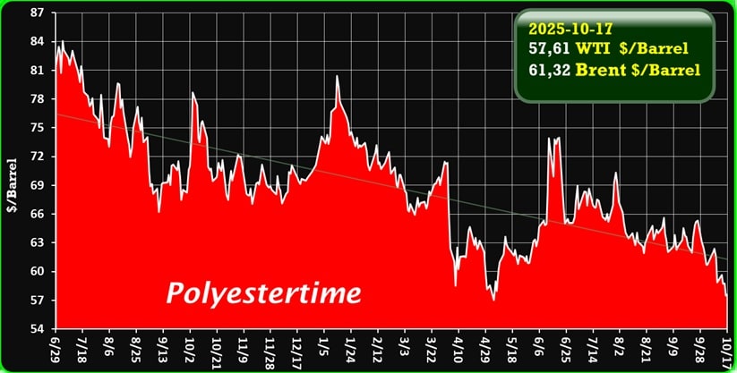 Oil Price
