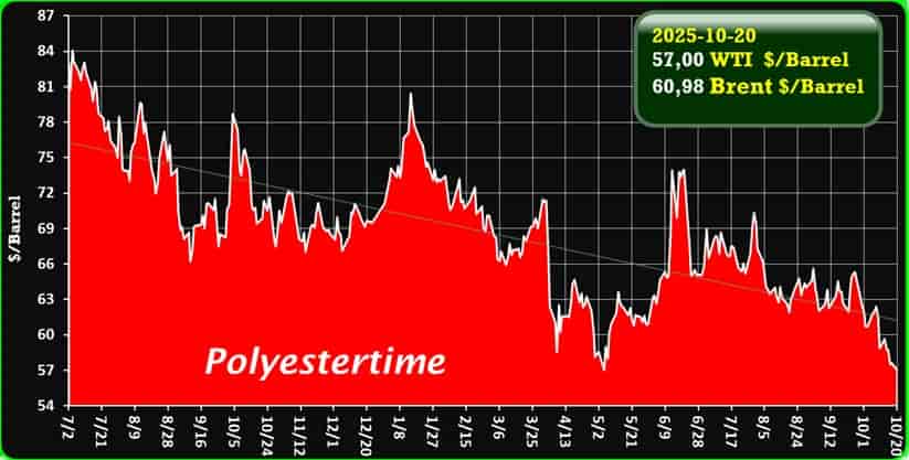 Oil Price